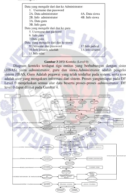 Gambar 3 DFD Konteks (Level 0) 
