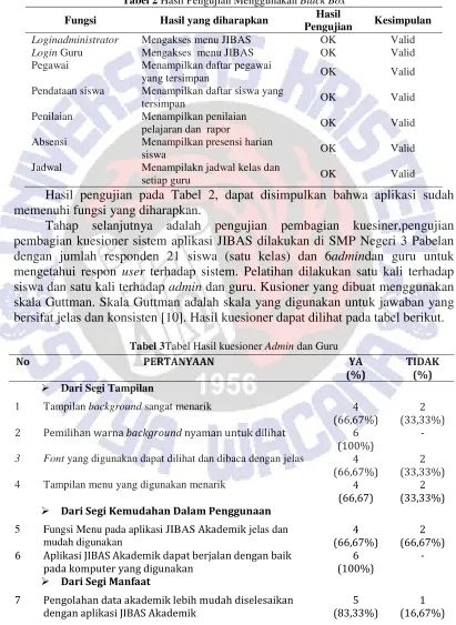 Tabel 2 Hasil Pengujian Menggunakan Black Box 