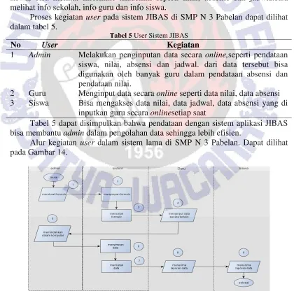 Tabel 5 User Sistem JIBAS 