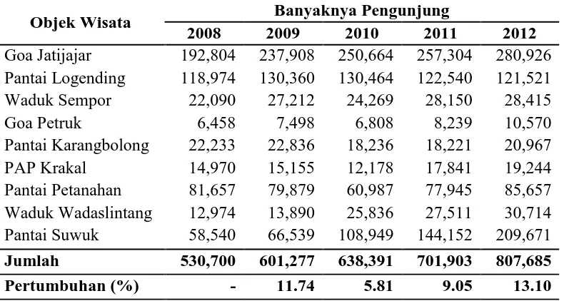 Tabel 1.3 Banyaknya Pengunjung Objek Wisata Di Kabupaten Kebumen   