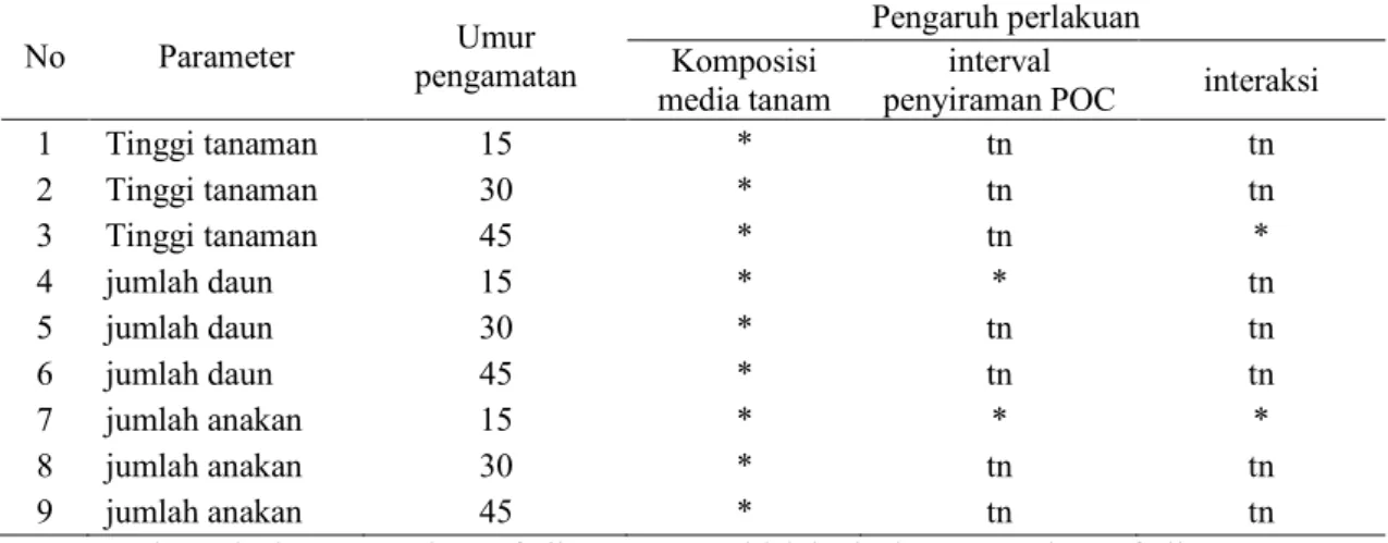 Tabel 1. Rekapitulasi Analisis Ragam Tinggi Tanaman, Jumlah Daun, dan Jumlah anakan Bawang Daun 