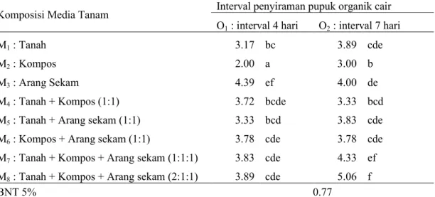 Tabel  5.  Jumlah  anakan  Tanaman  Bawang  Daun  dalam  sistem  vertikultur  akibat  interaksi  komposisi 