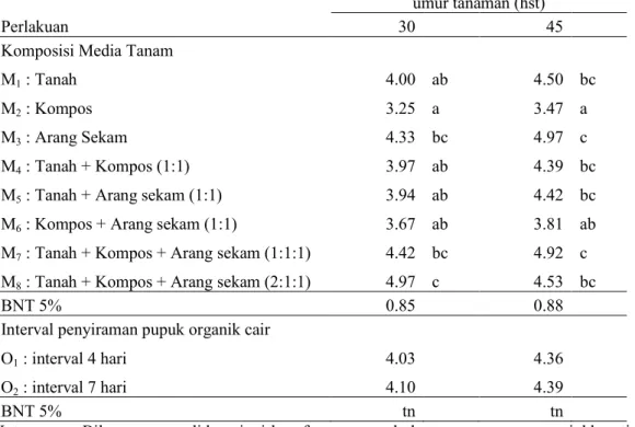 Tabel 6. Jumlah anakan Tanaman Bawang Daun dalam sistem vertikultur akibat pengaruh komposisi 