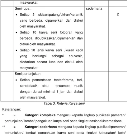 Tabel 3. Kriteria Karya seni 