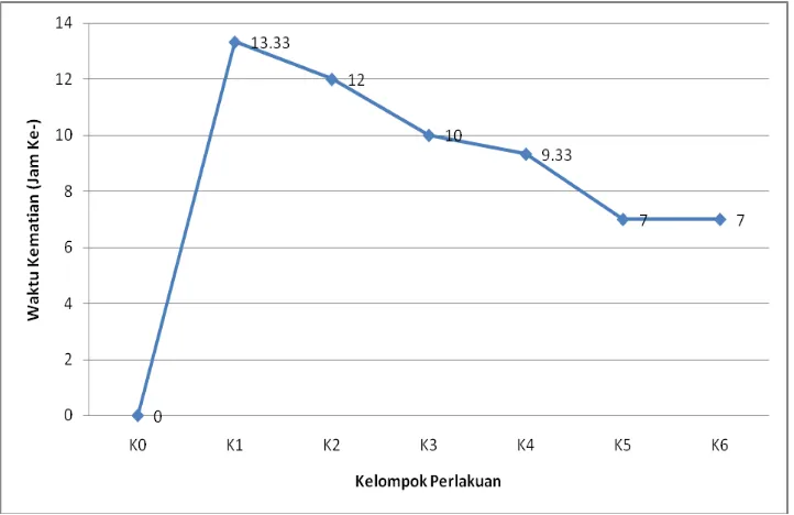 Gambar 1. insektisida (K0 = tanpa paparan, K1 = permot 500 ppm, K2 = permot 1000 ppm, K3 = permot 2000  Rerata kelumpuhan (%) kecoa dewasa Jerman (≤ 20 menit) setelah pemaparan ppm, K4 = permot 3000 ppm, K5 = permot 4000 ppm dan K6 = transflutrin 3000 ppm) 