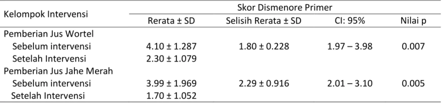 Tabel 1. Pengaruh pemberian jus wortel dan jus jahe merah terhadap skor dismenore primer pada remaja  putri 