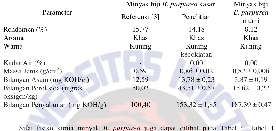 Tabel 4. Uji Fisiko-Kimia minyak B. purpurea 