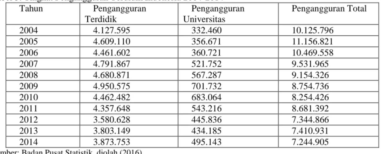 Tabel 3: Tingkat Pengangguran Terdidik Indonesia 2004-2014  Tahun  Pengangguran  Terdidik  Pengangguran Universitas  Pengangguran Total  2004  4.127.595  332.460  10.125.796  2005  4.609.110  356.671  11.156.821  2006  4.461.602  360.721  10.469.558  2007 