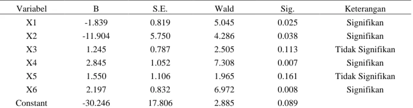 Tabel 4: Hasil Uji Koefisien Regresi Logistik 