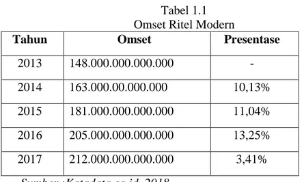Tabel 1.1  Omset Ritel Modern 