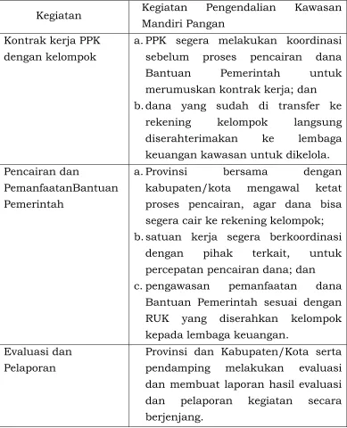 Tabel 7. Kegiatan pengendalian dalam kegiatan Kawasan Mandiri Pangan. 