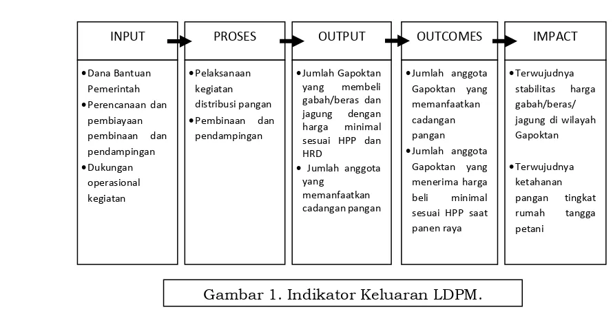 Gambar 1. Indikator Keluaran LDPM. 