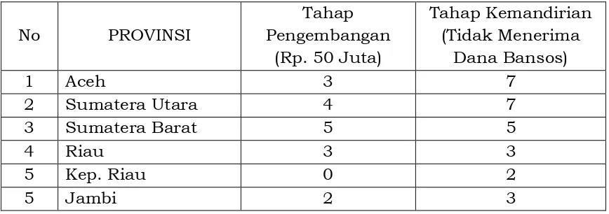 Tabel 1. Jumlah Gapoktan Pelaksana Kegiatan Penguatan LDPM Tahap 