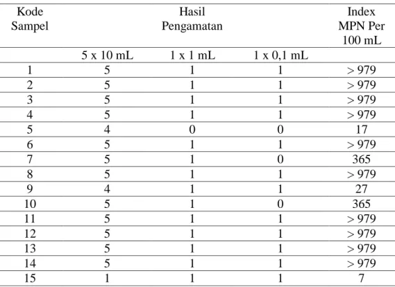 Tabel 4.1 Hasil Uji Penduga Sampel  Es Teh 