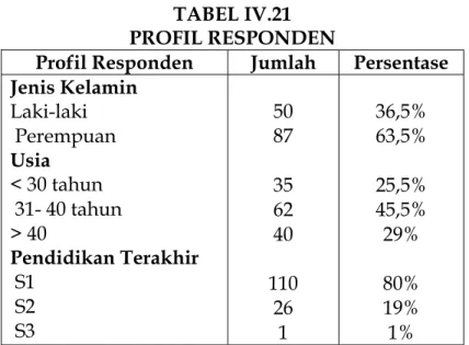 TABEL IV.21  PROFIL RESPONDEN 