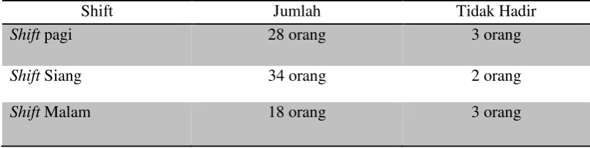 Tabel 3.4 Data Absen Karyawan Rumah Sakit 