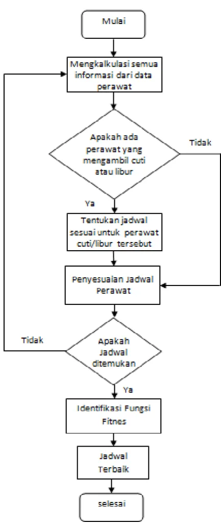 Gambar 3.2  Flowchart Algoritma Genetika 