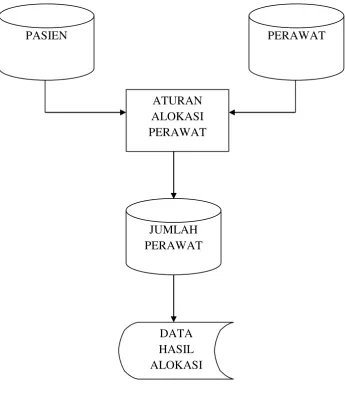 Gambar 3.3 Flowchart Proses Alokasi Penjadwalan 