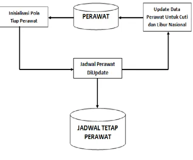 Gambar 3.4 Flowchart Proses Penjadwalan Perawat 