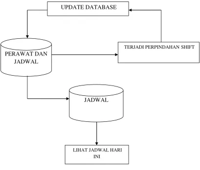Gambar 3.5 Flowchart Proses Penyesuaian Jadwal 