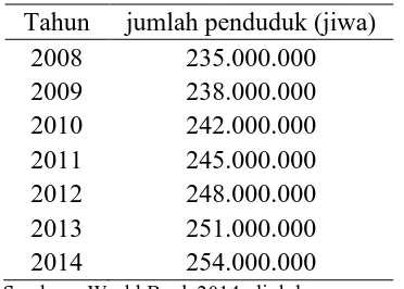 Tabel 1.2  Jumlah Penduduk Indonesia tahun 2008 