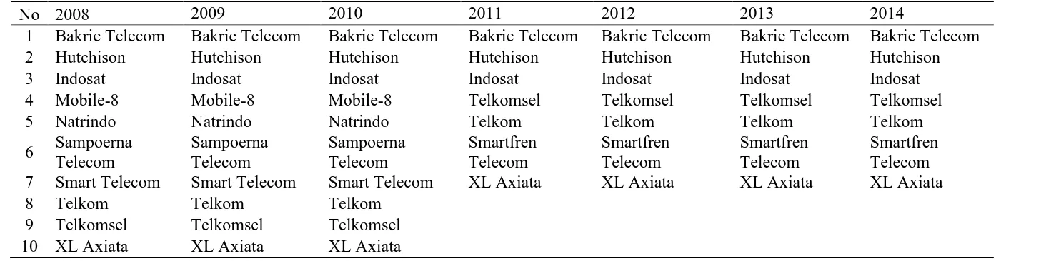 Tabel 1.3  Daftar penyelenggara Operator Seluler di Indonesia (2008-2014) 
