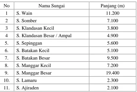 Tabel 2.1 Daftar Sungai Besar di Kota Balikpapan