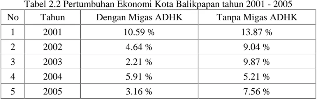 Tabel 2.2 Pertumbuhan Ekonomi Kota Balikpapan tahun 2001 - 2005 No Tahun Dengan Migas ADHK Tanpa Migas ADHK