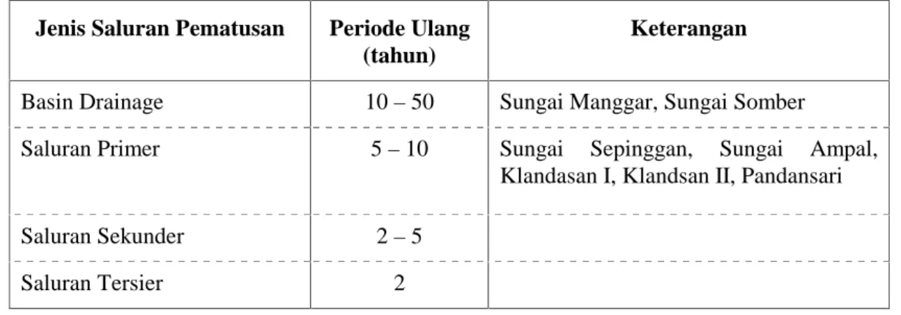 Tabel 5.1 Periode Ulang untuk Perencanaan
