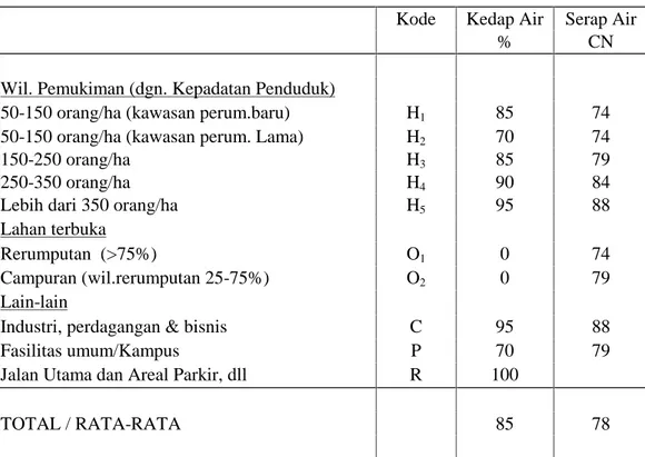 Tabel 5.2 Performa Masukan Data –Persentase Kedap Air dan Nomor Kurva CN