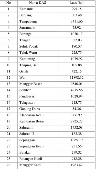 Tabel 6.2. Nama DAS di wilayah Kota Balikpapan