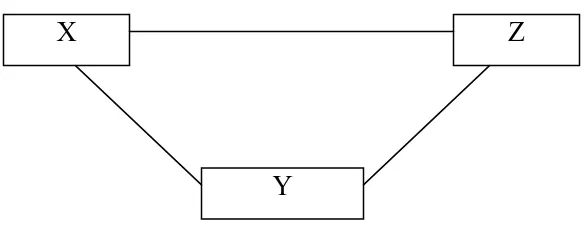 tabel ANOVA < α 0,05, maka H0 ditolak (berpengaruh), sementara sebalikanya 