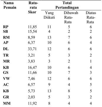 Tabel 1. Hasil Rata-Rata Skor Efisiensi Pemain  