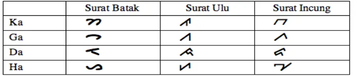 Tabel 2.2 Persamaan Aksara 