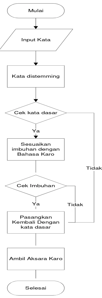 Gambar 3.2 Flowchart Sistem  