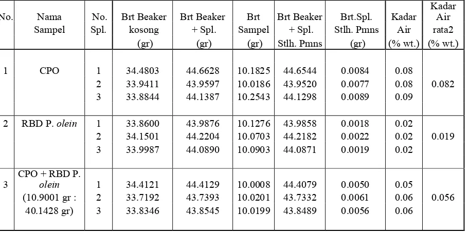 Tabel 2. Data Hasil Analisis Kadar Air (Moisture)  