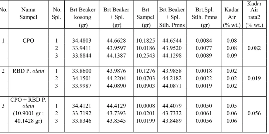 Tabel 2. Data Hasil Analisis Kadar Air (Moisture)  