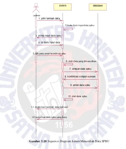 Gambar 3.10 Sequence Diagram Admin Menambah Data SPBU 