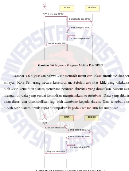 Gambar 3.7 Sequence Diagram Mencari Lokasi SPBU 