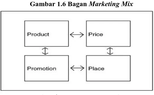 Gambar 1.6 Bagan  Marketing Mix 