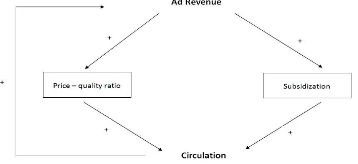 Gambar 1.7 Strategi Self-Reinforcing Advertising-Circulation-Spiral 