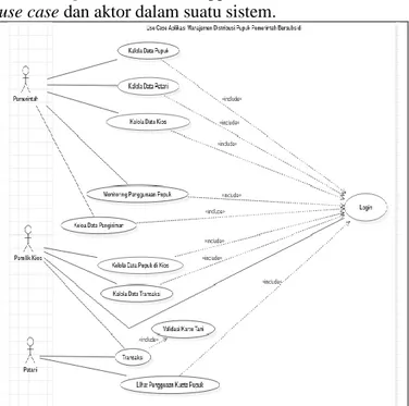 Diagram use case menggambarkan interaksi antara  use case dan aktor dalam suatu sistem