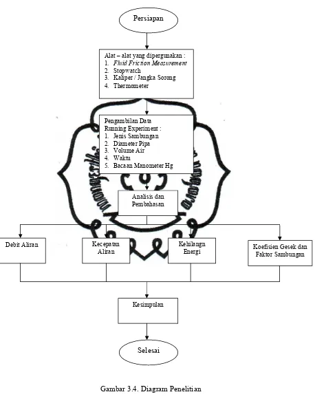 Gambar 3.4. Diagram Penelitian