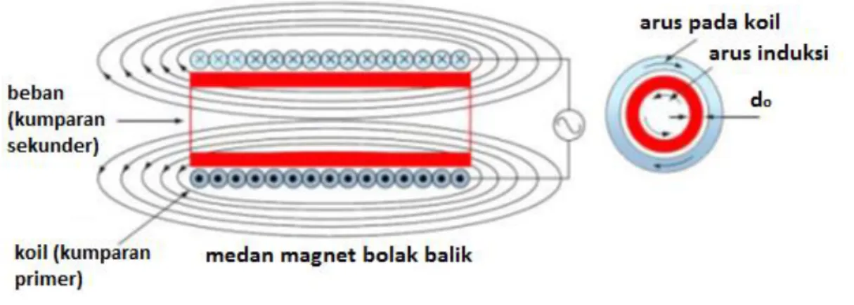 Gambar 2.2. Konsep dasar Pemanas Induksi. [10] 