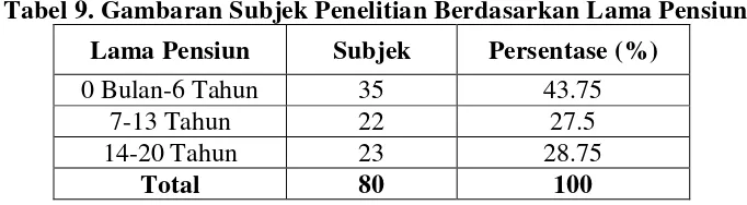 Tabel 8. Gambaran Subjek Penelitian Berdasarkan Jenis Kelamin 