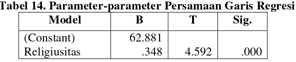 Tabel 14. Parameter-parameter Persamaan Garis Regresi 