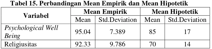 Tabel 15. Perbandingan Mean Empirik dan Mean Hipotetik 