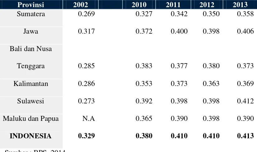 Gini Ratio Indonesia 2002, 2010 Tabel 1.1 – 2013 
