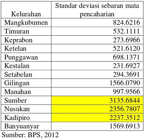  Tabel 1.4 Standar deviasi sebaran mata pencaharian penduduk Kecamatan Banjarsari 