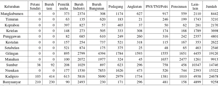 Tabel 1.3 Penduduk wilayah Kota Surakarta  